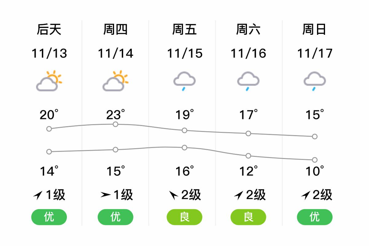 江口天气预报15号?未来十天的话江口天气五?-第3张图片-柯迪百科 江口天气预报15号?未来十天的话江口天气五?-第3张图片-柯迪百科
