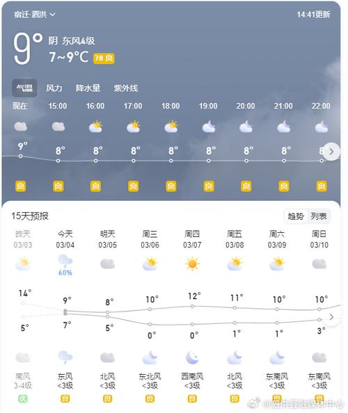 宿迁明天天气气压?明天天气预报宿迁?-第3张图片-柯迪百科 宿迁明天天气气压?明天天气预报宿迁?-第3张图片-柯迪百科