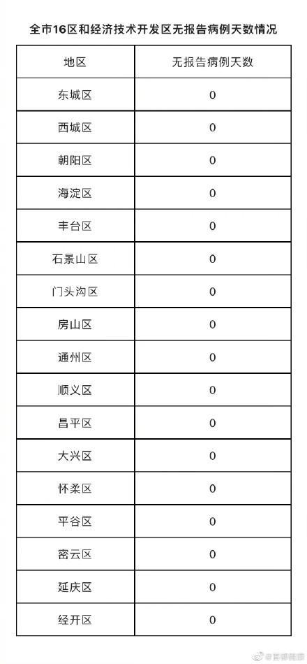 北京疫情老疫情,北京疫情历史情况?-第6张图片-柯迪百科 北京疫情老疫情,北京疫情历史情况?-第6张图片-柯迪百科