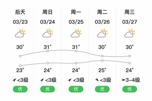 三亚今日天气状况,三亚今日天气预报查询24小时-第3张图片-柯迪百科 三亚今日天气状况,三亚今日天气预报查询24小时-第3张图片-柯迪百科
