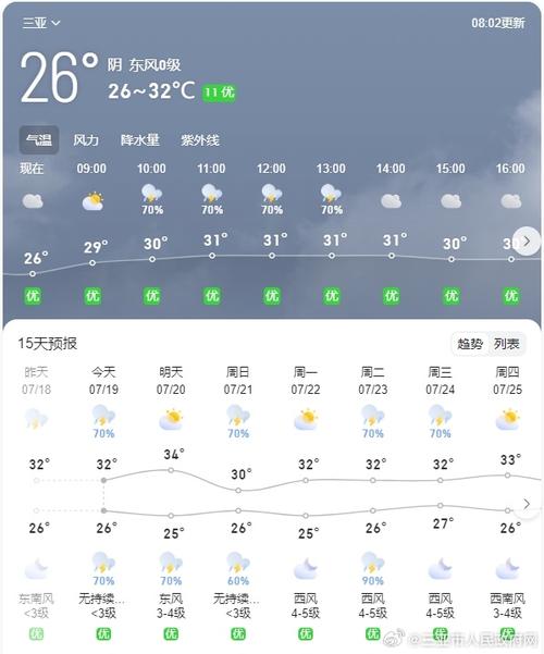 三亚今日天气状况,三亚今日天气预报查询24小时-第5张图片-柯迪百科 三亚今日天气状况,三亚今日天气预报查询24小时-第5张图片-柯迪百科