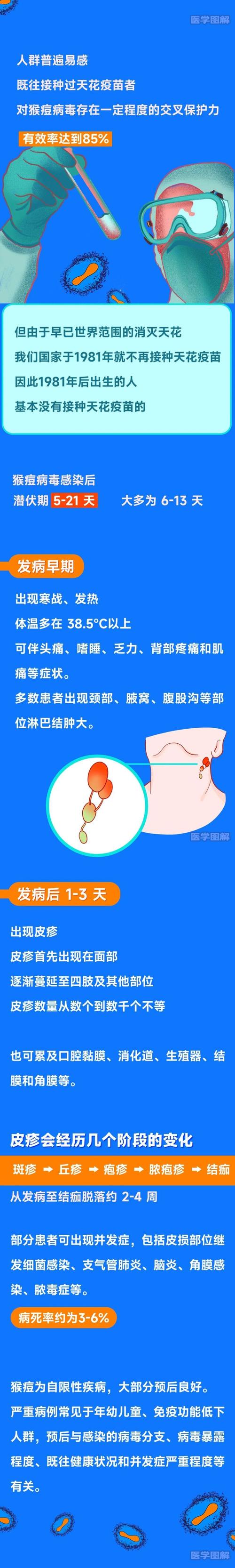 猴痘疫情是什么症状?猴痘疫情是什么症状??-第2张图片-柯迪百科 猴痘疫情是什么症状?猴痘疫情是什么症状??-第2张图片-柯迪百科