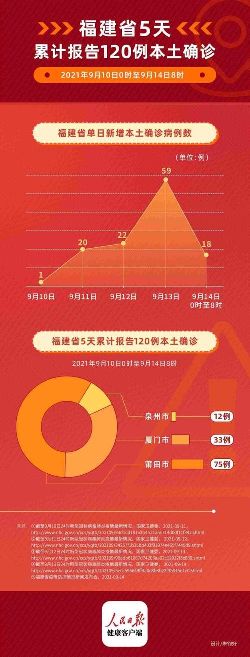 福建莆田疫情最新消息,福建莆田疫情今天最新情况?-第6张图片-柯迪百科 福建莆田疫情最新消息,福建莆田疫情今天最新情况?-第6张图片-柯迪百科