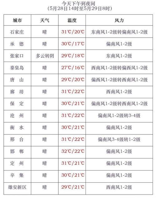 沙河市今日天气预报,沙河市天气预报未来30天?-第4张图片-柯迪百科 沙河市今日天气预报,沙河市天气预报未来30天?-第4张图片-柯迪百科