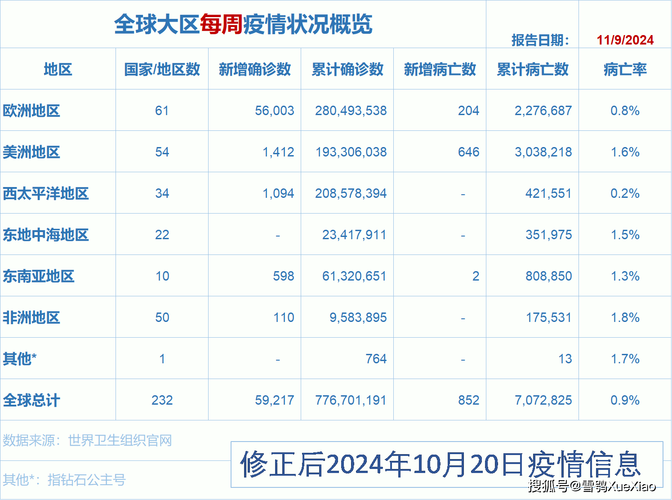疫情实时动态世界疫情，世界疫情实时动态数据