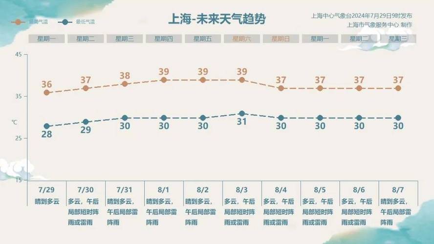 新闻晨报上海天气，上海天气时报