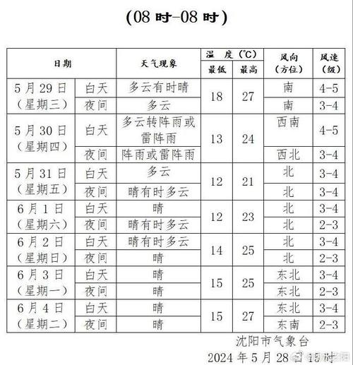 21号沈阳天气预报?22沈阳天气预报?-第2张图片-柯迪百科 21号沈阳天气预报?22沈阳天气预报?-第2张图片-柯迪百科