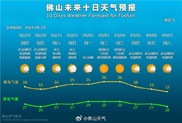 三水天气预报预报，三水天气查询？