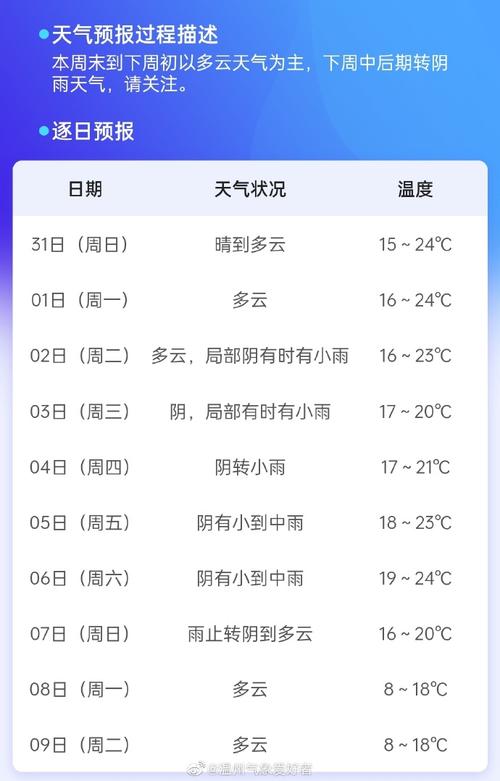 温州地区一周天气?温州一周天气预报七天?-第2张图片-柯迪百科 温州地区一周天气?温州一周天气预报七天?-第2张图片-柯迪百科