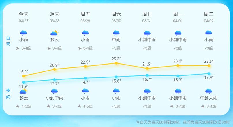 温州地区一周天气?温州一周天气预报七天?-第3张图片-柯迪百科 温州地区一周天气?温州一周天气预报七天?-第3张图片-柯迪百科