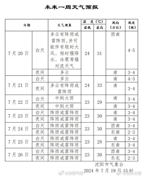 沈阳明天天气预告,沈阳明天天气预告最新?-第3张图片-柯迪百科 沈阳明天天气预告,沈阳明天天气预告最新?-第3张图片-柯迪百科