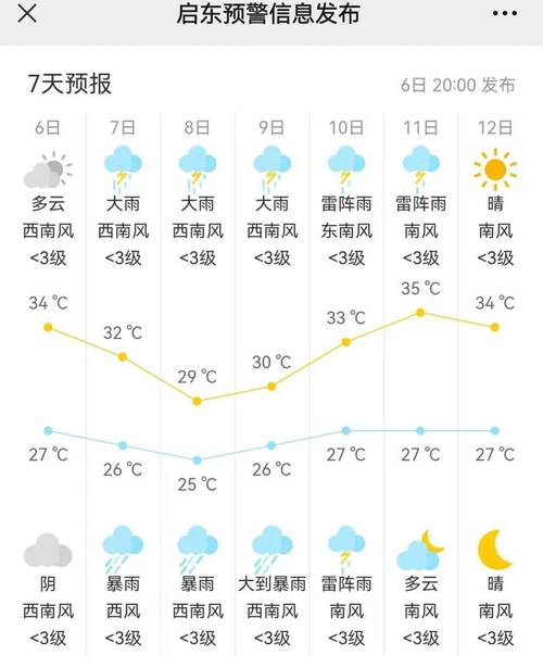 东营最近一周天气?东营最近一周天气怎么样?-第3张图片-柯迪百科 东营最近一周天气?东营最近一周天气怎么样?-第3张图片-柯迪百科
