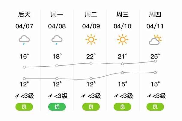 松江即时天气预报,松江天气预报天气-第5张图片-柯迪百科 松江即时天气预报,松江天气预报天气-第5张图片-柯迪百科