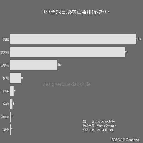 霍普金斯疫情统计?霍普金斯大学最新疫情发布?-第7张图片-柯迪百科 霍普金斯疫情统计?霍普金斯大学最新疫情发布?-第7张图片-柯迪百科