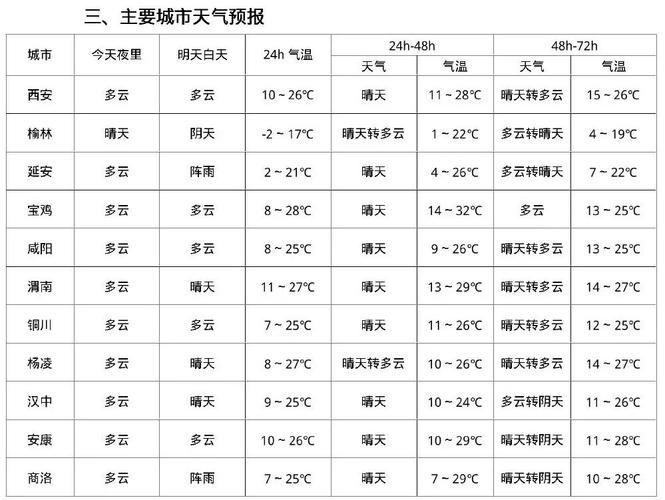 韩城三十天气预报?韩城三十天气预报查询?-第7张图片-柯迪百科 韩城三十天气预报?韩城三十天气预报查询?-第7张图片-柯迪百科