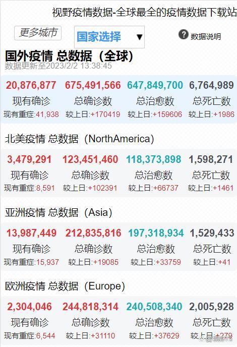 今日疫情通报世界疫情最,今日世界疫情实时-第3张图片-柯迪百科 今日疫情通报世界疫情最,今日世界疫情实时-第3张图片-柯迪百科