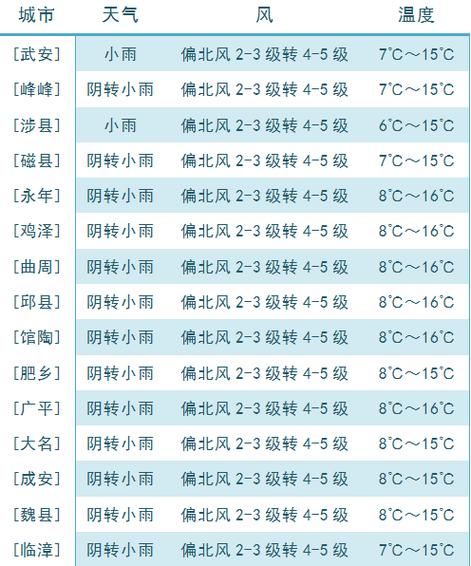 最新邯郸的天气预报,最新邯郸的天气预报查询?-第5张图片-柯迪百科 最新邯郸的天气预报,最新邯郸的天气预报查询?-第5张图片-柯迪百科