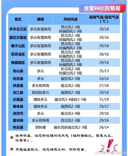 今天齐齐哈尔天气?今天齐齐哈尔天气预报24小时?-第5张图片-柯迪百科 今天齐齐哈尔天气?今天齐齐哈尔天气预报24小时?-第5张图片-柯迪百科