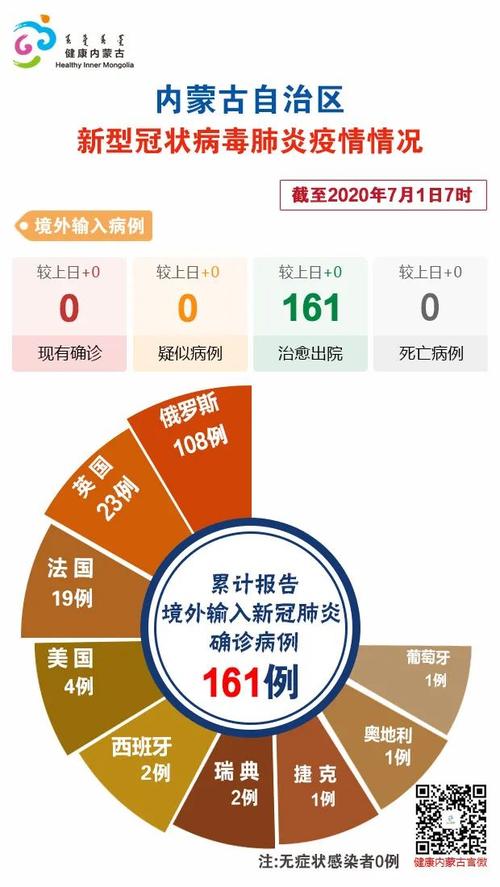 内蒙古最新疫情,内蒙古最新疫情通报数据-第3张图片-柯迪百科 内蒙古最新疫情,内蒙古最新疫情通报数据-第3张图片-柯迪百科