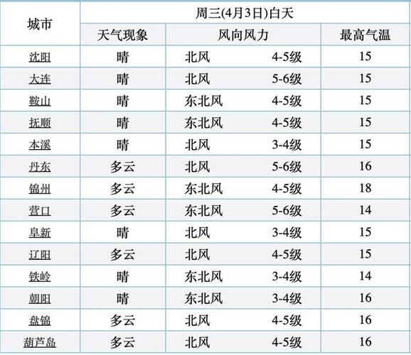 营口海洋天气预报,营口海洋天气预报最新消息查询?-第4张图片-柯迪百科 营口海洋天气预报,营口海洋天气预报最新消息查询?-第4张图片-柯迪百科