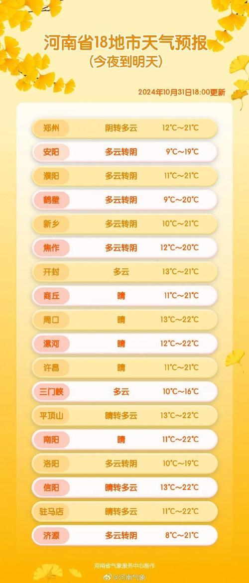 开封天气预报60天,开封天气30天预报-第3张图片-柯迪百科 开封天气预报60天,开封天气30天预报-第3张图片-柯迪百科