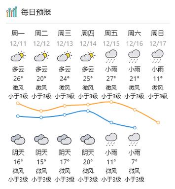 开封天气预报60天,开封天气30天预报-第6张图片-柯迪百科 开封天气预报60天,开封天气30天预报-第6张图片-柯迪百科