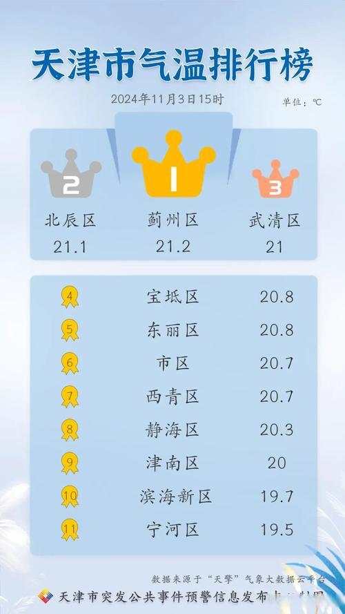天津明天最新天气,天津明天天气预报预警-第4张图片-柯迪百科 天津明天最新天气,天津明天天气预报预警-第4张图片-柯迪百科