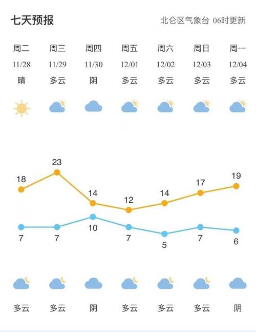 北仑未来二周天气?北仑未来二周天气怎么样?-第3张图片-柯迪百科 北仑未来二周天气?北仑未来二周天气怎么样?-第3张图片-柯迪百科