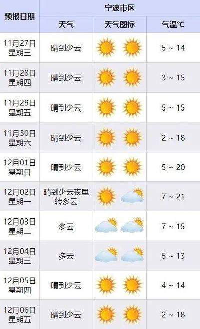 北仑未来二周天气?北仑未来二周天气怎么样?-第5张图片-柯迪百科 北仑未来二周天气?北仑未来二周天气怎么样?-第5张图片-柯迪百科