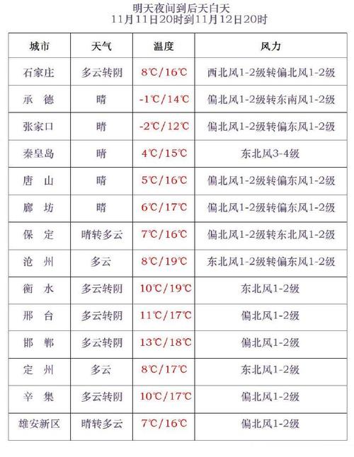 沧州市明天天气预报?沧州市明天天气预报查询?-第1张图片-柯迪百科 沧州市明天天气预报?沧州市明天天气预报查询?-第1张图片-柯迪百科