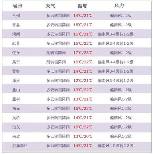 沧州市明天天气预报?沧州市明天天气预报查询?-第5张图片-柯迪百科 沧州市明天天气预报?沧州市明天天气预报查询?-第5张图片-柯迪百科
