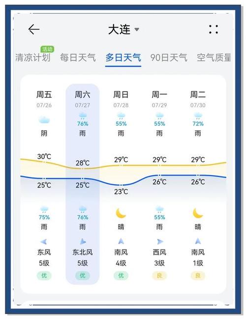 大连十天内天气预报,大连十天天气预报详情-第6张图片-柯迪百科 大连十天内天气预报,大连十天天气预报详情-第6张图片-柯迪百科