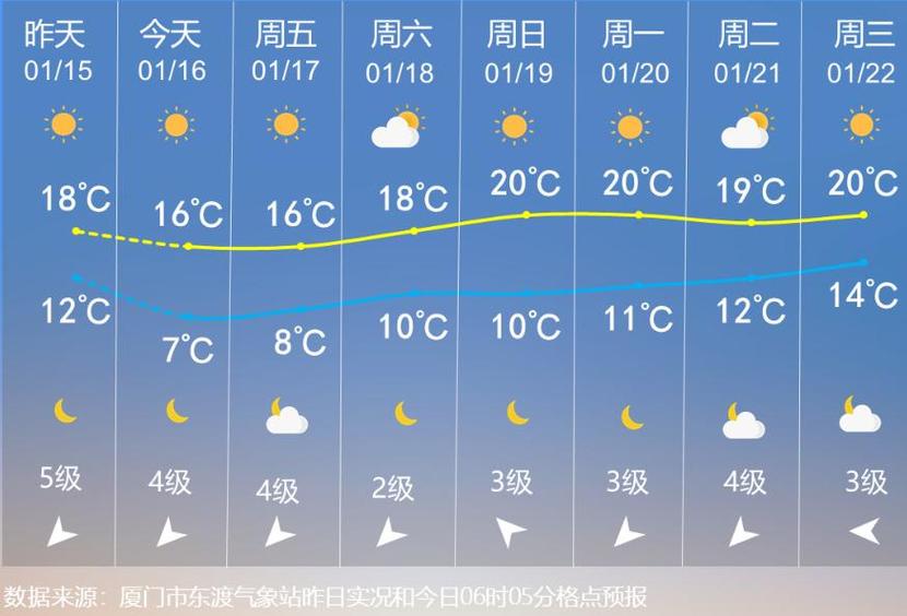 厦门2018天气,2020年五一厦门天气-第2张图片-柯迪百科 厦门2018天气,2020年五一厦门天气-第2张图片-柯迪百科
