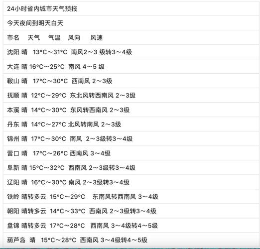 辽阳天水天气预报?辽阳天水天气预报查询?-第2张图片-柯迪百科 辽阳天水天气预报?辽阳天水天气预报查询?-第2张图片-柯迪百科