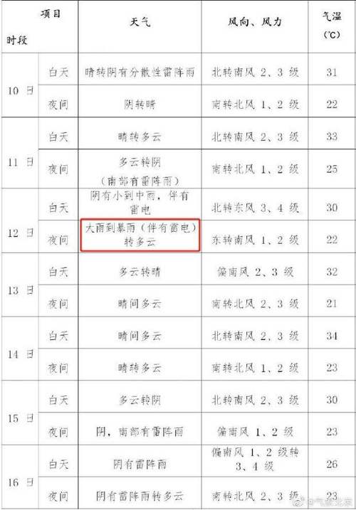 上饶天气鄱阳天气,上饶鄱阳的天气?-第1张图片-柯迪百科 上饶天气鄱阳天气,上饶鄱阳的天气?-第1张图片-柯迪百科