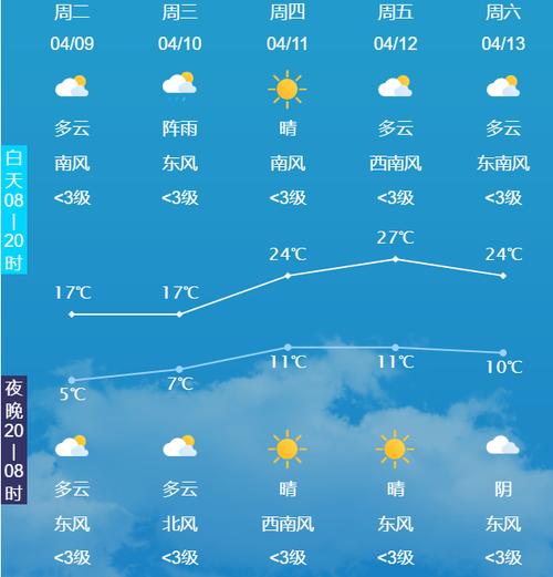 成县三十天天气预报?成县三十天天气预报15天?-第8张图片-柯迪百科 成县三十天天气预报?成县三十天天气预报15天?-第8张图片-柯迪百科