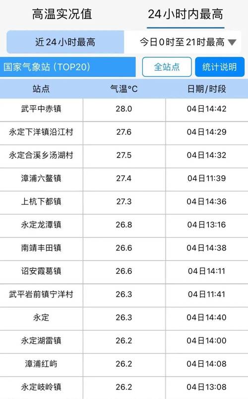 永春一个月天气预报,永春天气15天查询-第4张图片-柯迪百科 永春一个月天气预报,永春天气15天查询-第4张图片-柯迪百科