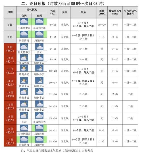 厦门三十天天气预报，厦门天气2月份