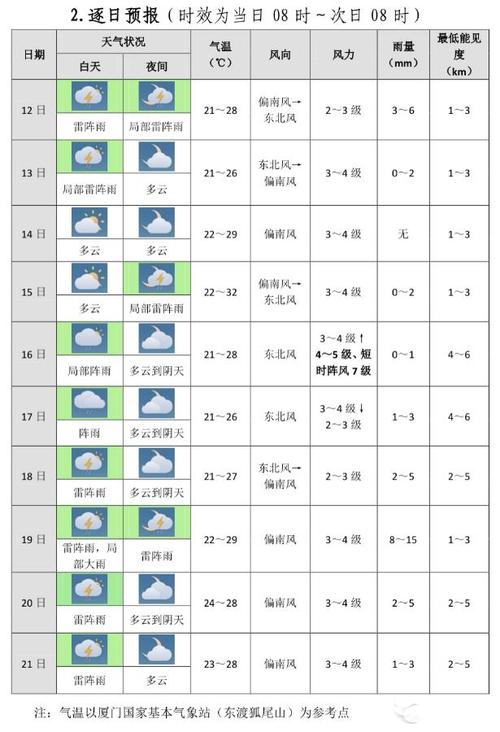厦门三十天天气预报,厦门天气2月份-第3张图片-柯迪百科 厦门三十天天气预报,厦门天气2月份-第3张图片-柯迪百科