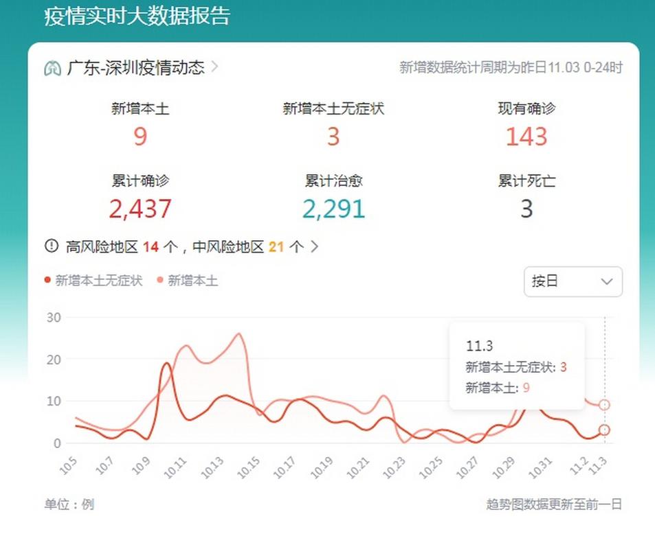 广东省疫情最新情况,广东省疫情最新消息2021-第3张图片-柯迪百科 广东省疫情最新情况,广东省疫情最新消息2021-第3张图片-柯迪百科