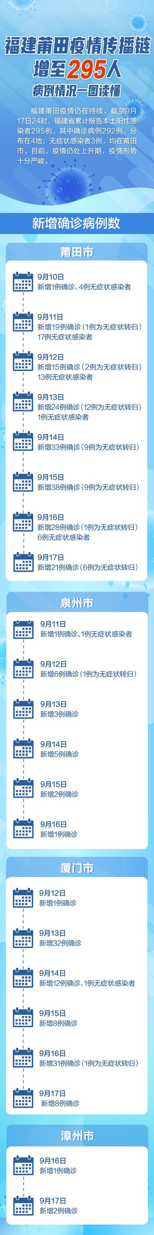 福建疫情传播链,福建疫情传播途径?-第5张图片-柯迪百科 福建疫情传播链,福建疫情传播途径?-第5张图片-柯迪百科