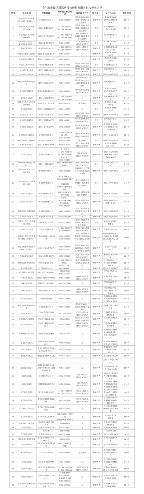 哈尔滨检测疫情?哈尔滨核酸检测最新消息?-第8张图片-柯迪百科 哈尔滨检测疫情?哈尔滨核酸检测最新消息?-第8张图片-柯迪百科