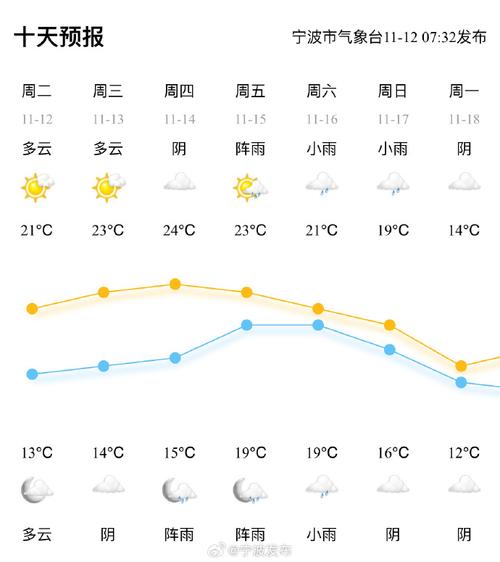 宁波最新天气预报？宁波最新天气预报30天查询？
