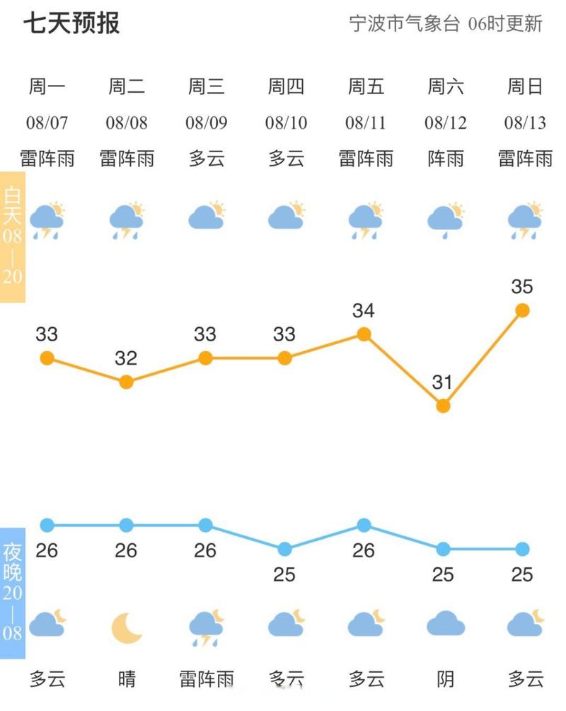 宁波最新天气预报?宁波最新天气预报30天查询?-第5张图片-柯迪百科 宁波最新天气预报?宁波最新天气预报30天查询?-第5张图片-柯迪百科