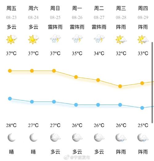 宁波最新天气预报?宁波最新天气预报30天查询?-第6张图片-柯迪百科 宁波最新天气预报?宁波最新天气预报30天查询?-第6张图片-柯迪百科