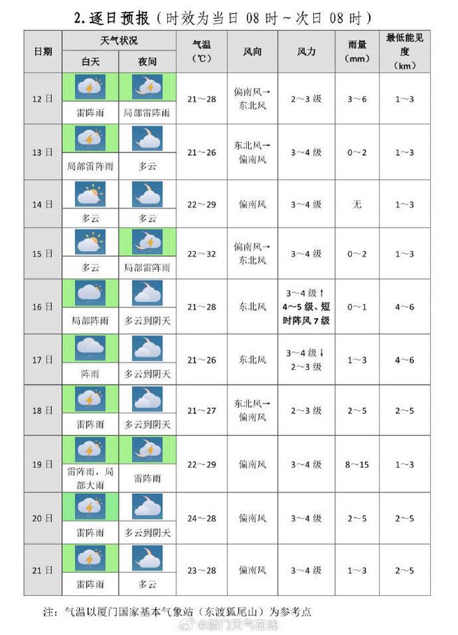 大田天气预报30?大田天气预报30天查询结果表?-第2张图片-柯迪百科 大田天气预报30?大田天气预报30天查询结果表?-第2张图片-柯迪百科
