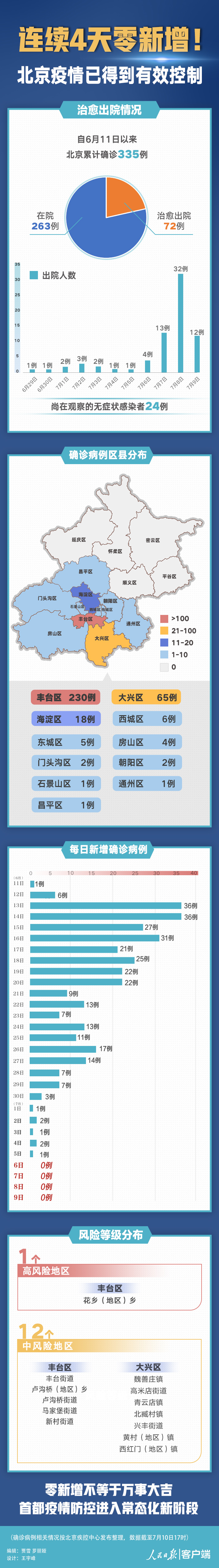 北京疫情大兴最新疫情,北京大兴疫情最新进展?-第3张图片-柯迪百科 北京疫情大兴最新疫情,北京大兴疫情最新进展?-第3张图片-柯迪百科