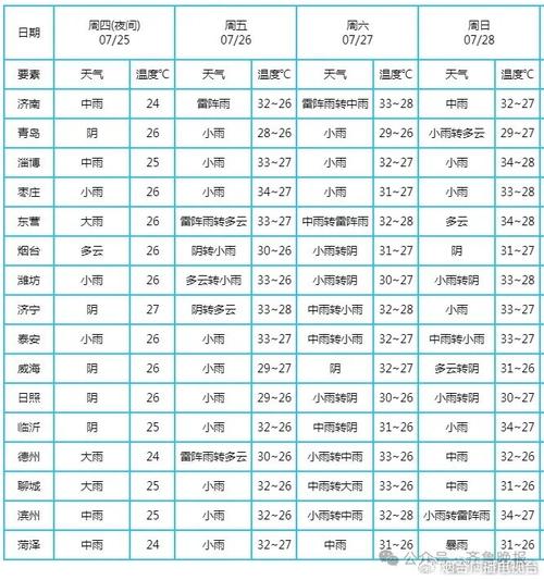 聊城40天气预报,聊城天气四十天-第3张图片-柯迪百科 聊城40天气预报,聊城天气四十天-第3张图片-柯迪百科