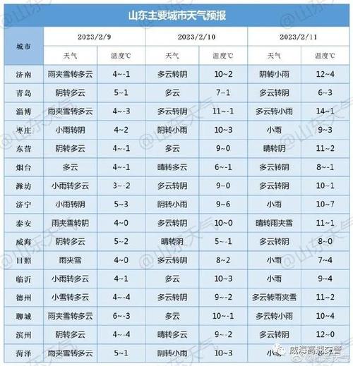 聊城40天气预报,聊城天气四十天-第6张图片-柯迪百科 聊城40天气预报,聊城天气四十天-第6张图片-柯迪百科