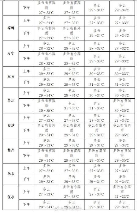 文昌天气最近正常吗？文昌近几天天气情况？